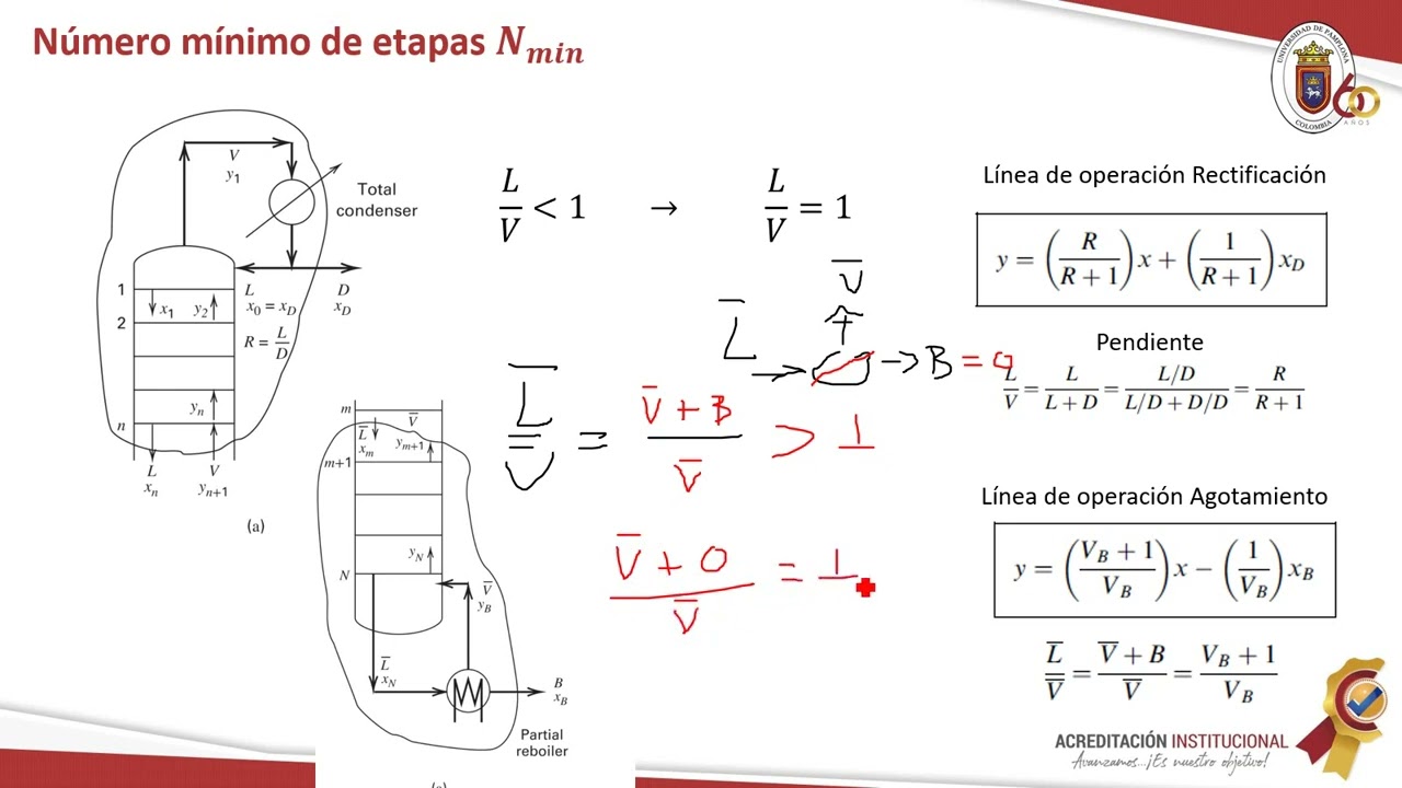 McCabe - Thiele, calculo de reflujo mínimo Rmin y etapas mínimas Nmin