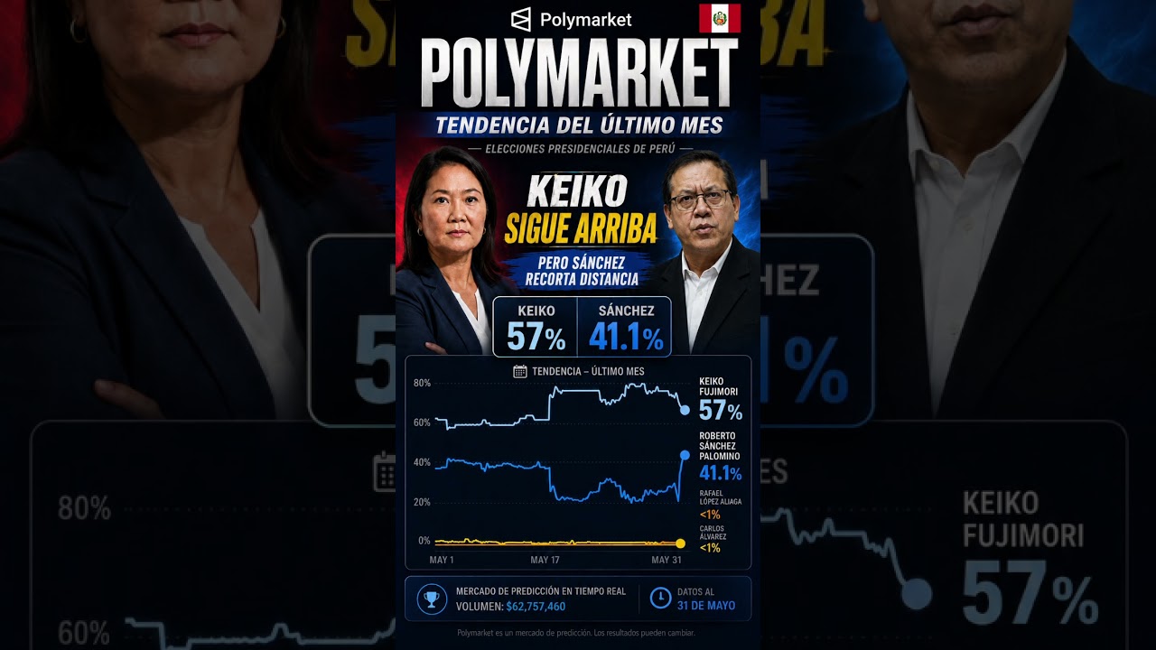 Polymarket se mueve: Keiko arriba, S&aacute;nchez recorta #polymarket #keikofujimori #robertos&aacute;nchez