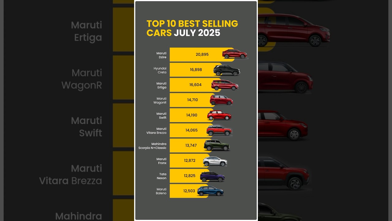 Here is the list of top 10 best-selling cars of July 2025. #V3Cars #Top10BestSellingCars