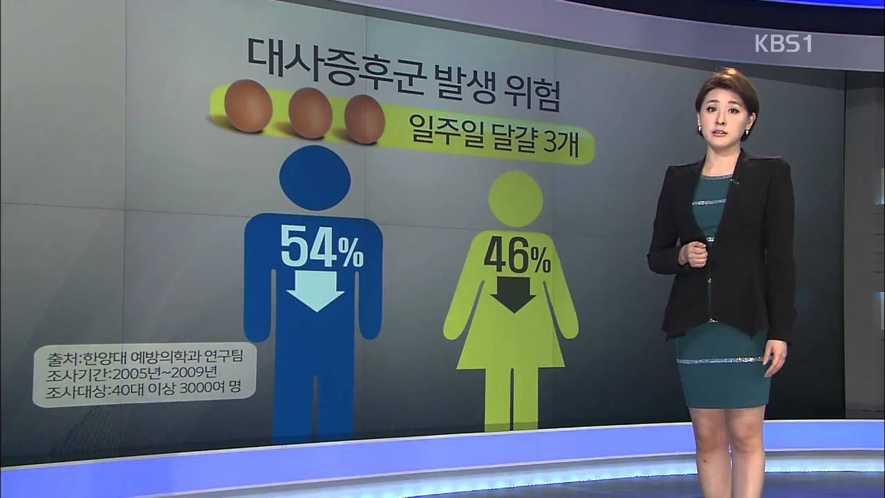 달걀이 대사증후군 위험 높인다?