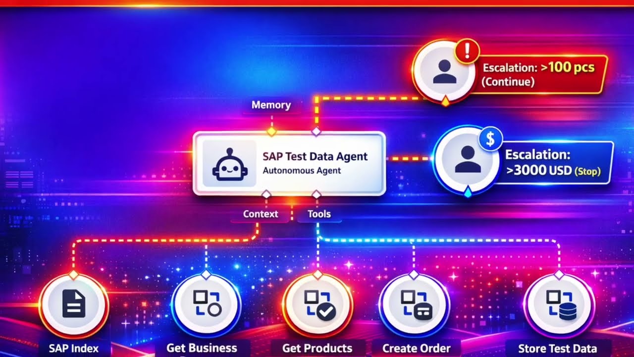 UiPath Agent Builder: Złożony agent wielonarzędziowy z 2 eskalacjami (90%+ dokładności)