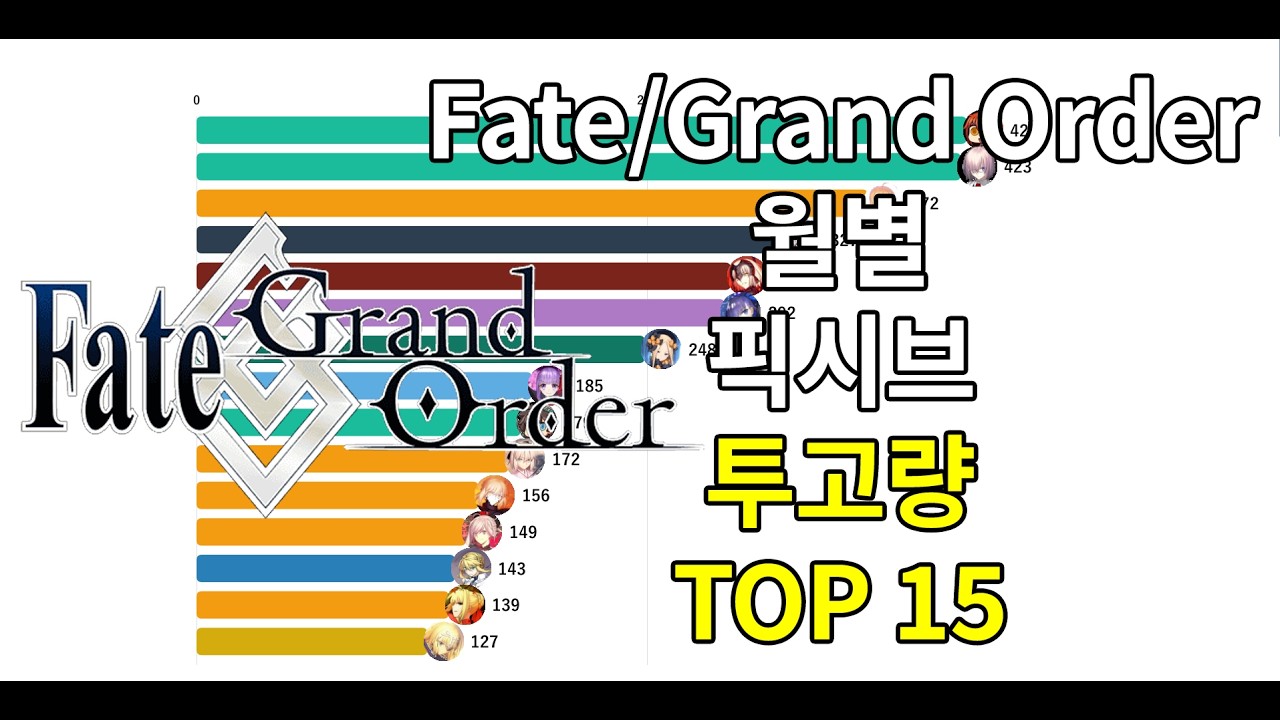 Fate/Grand Order 월별 픽시브 투고량 TOP 15(2015~2026)