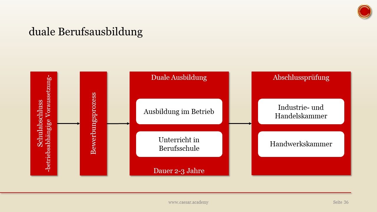 Duale Berufsausbildung - 👨🏼&zwj;🎓 EINFACH ERKL&Auml;RT 👩🏼&zwj;🎓