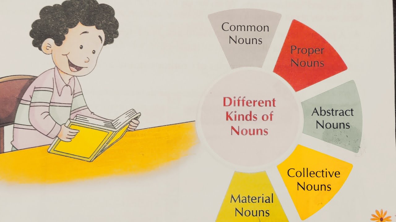 Types of Noun in English Grammar | All Kinds of Nouns with Hindi meaning/bahut easy way me