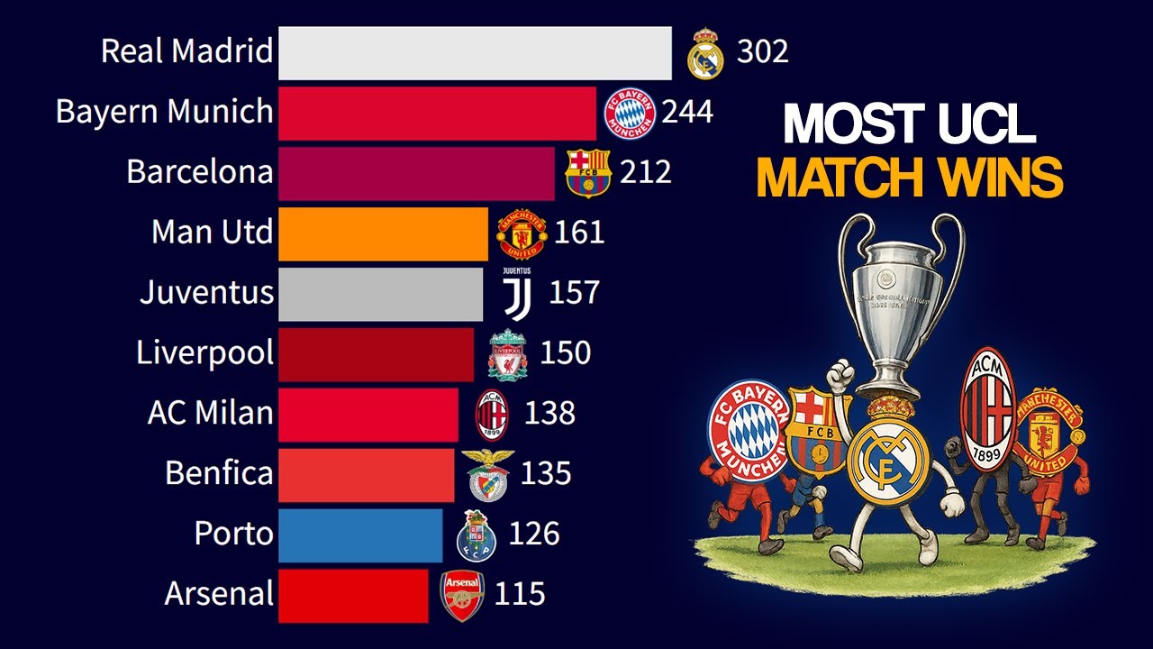 Most Champions League Match Wins by Club | 1955 - 2025