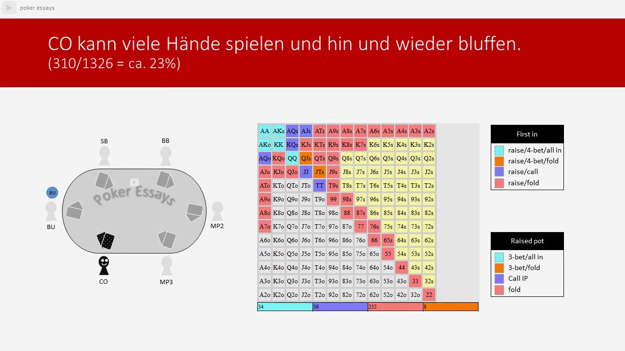 Die Starthände in No Limit Texas Hold'em Poker (Richtlinien und Charts für den Einstieg)