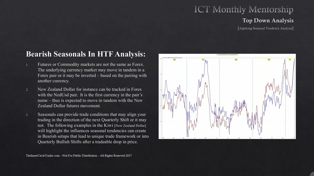 ICT Mentorship Core Content - Month 05 - How To Use Bearish Seasonal Tendencies In HTF Analysis