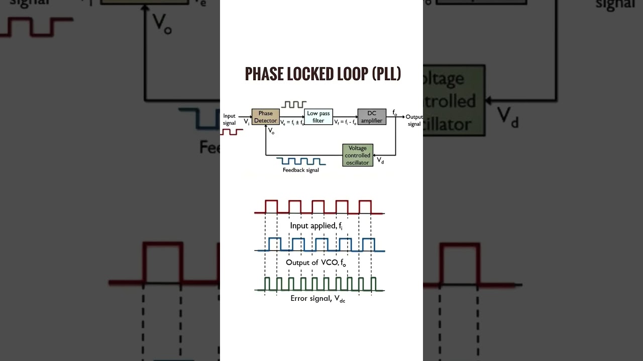 Phase locked loop for frequency synthesis