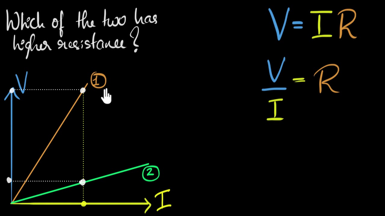 Solved example: (Ohm's law graph)