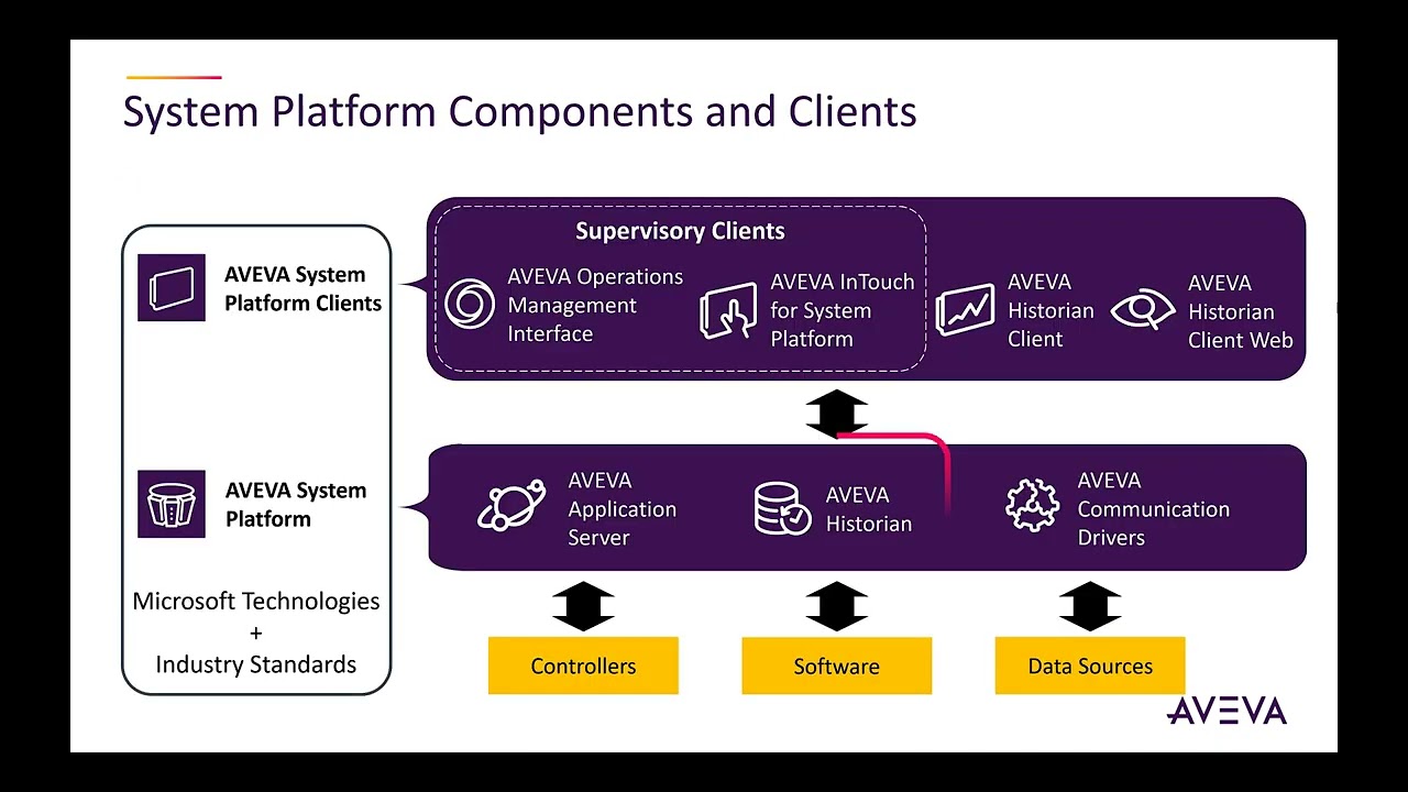 How It Works: AVEVA System Platform Components Deep Dive