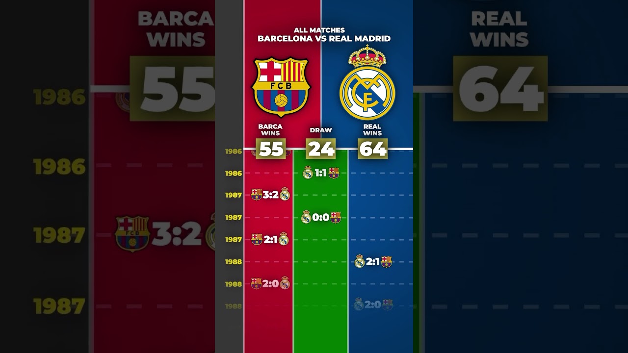 ALL MATCHES: BARCELONA VS REAL MADRID