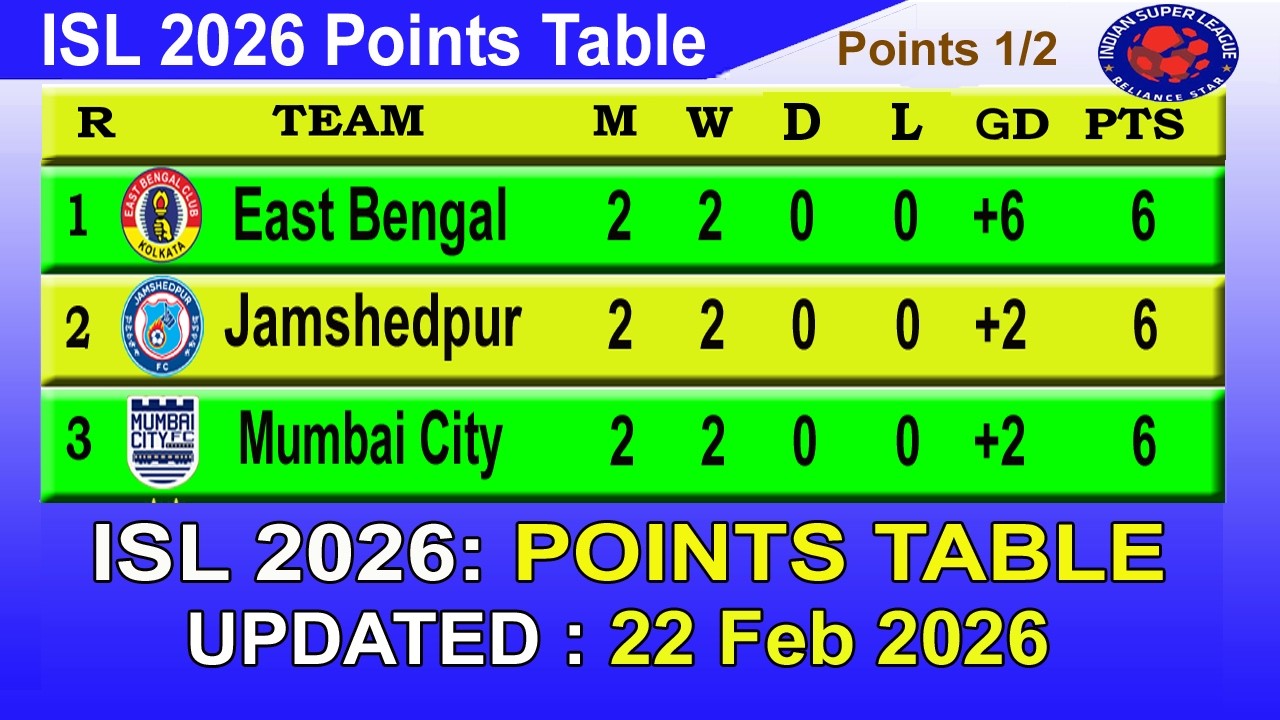 ISL 2026 Points Table Today 22 February || Indian Super League Table 2025-26