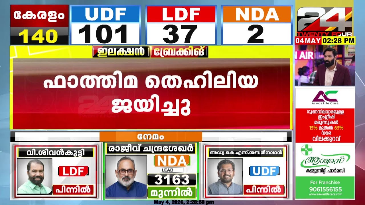 പേരാമ്പ്രയിൽ ഫാത്തിമ തെഹിലിയക്ക് ജയം, LDF കൺവീനർ TP രാമകൃഷ്ണൻ തോറ്റു | Kerala Election Results 2026