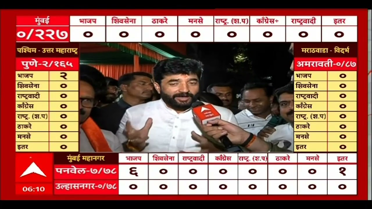 Pune Pimpri Chinchwad Result : पुणे, पिंपरी-चिंचवडमध्ये कोण मारणार बाजी? कुणाची येणार सत्ता?