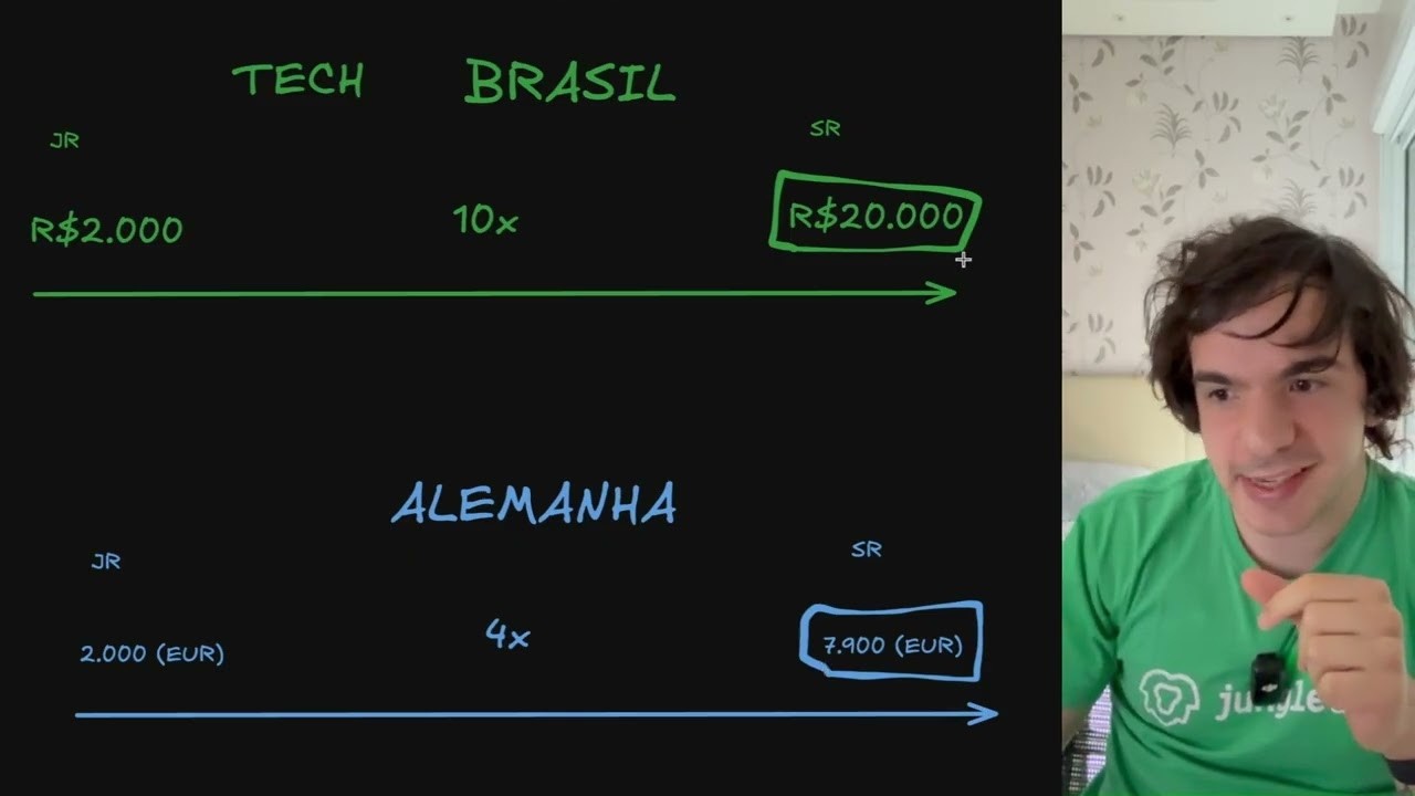 A BRUTAL DESIGUALDADE NOS SALÁRIOS DE DEV