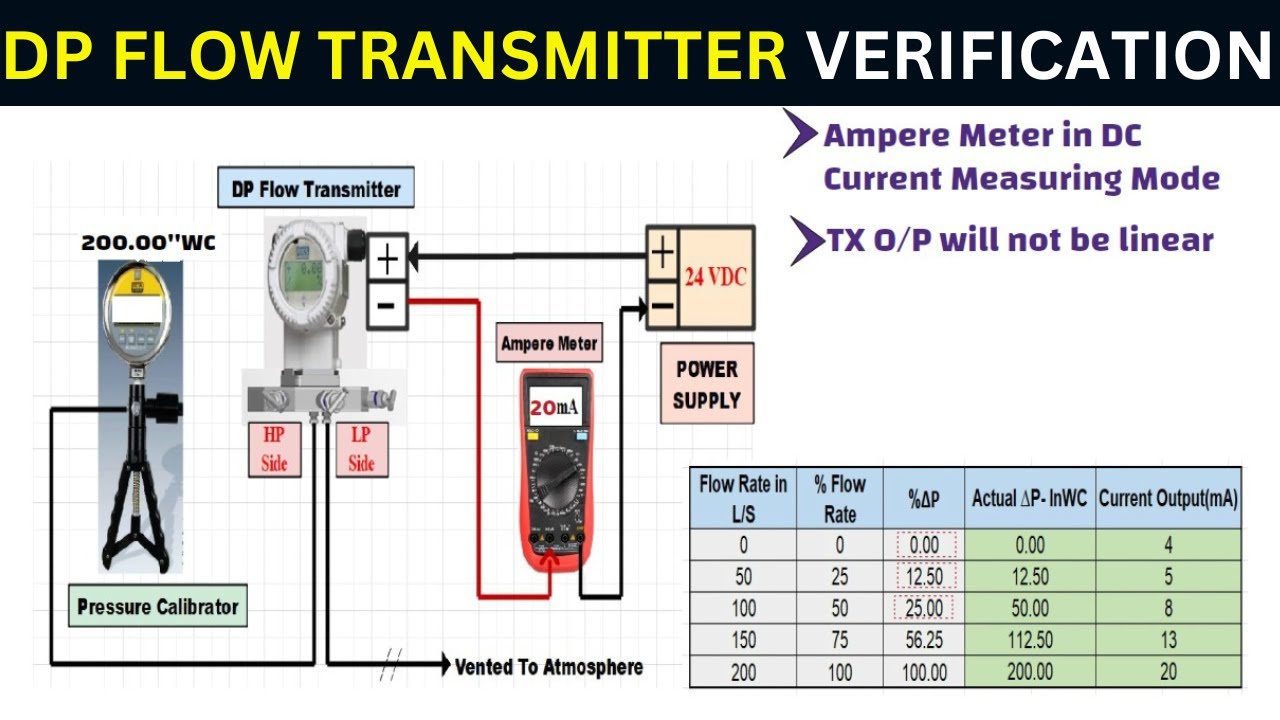 Differential Pressure Transmitter Verification Explained | With & Without Square Root Extractor