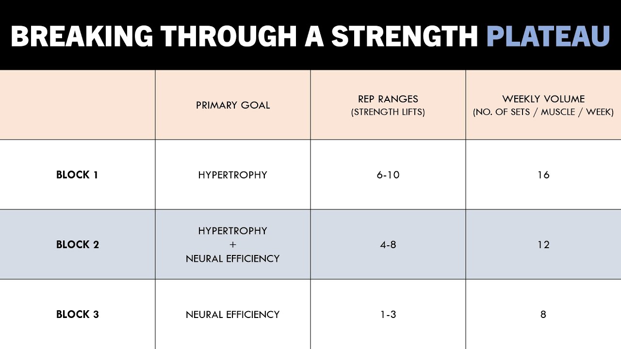 Breaking Through a Strength Plateau | Periodization of Strength Training