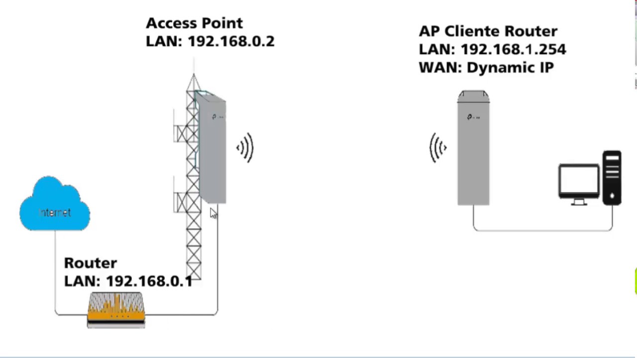 Configurar TP-LINK Pharos CPE 510 como Access Point | Redes Inalambricas