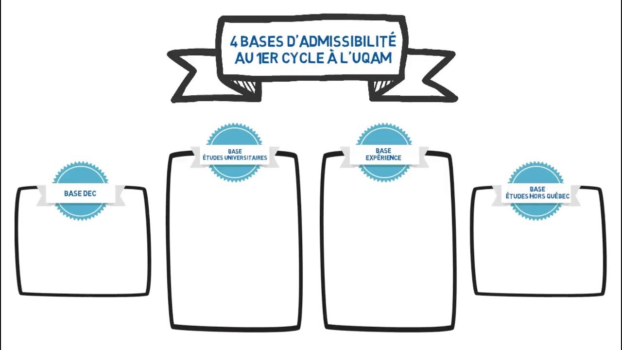 UQAM.tv | Comment être admissible aux études de 1er cycle à l’UQAM ?