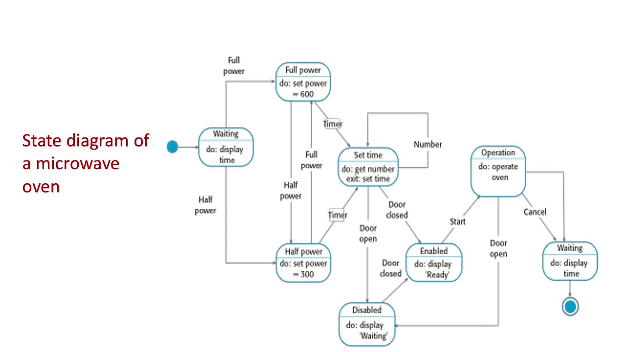46. Ch-7 Behavioral Model - Data Driven & Event Driven