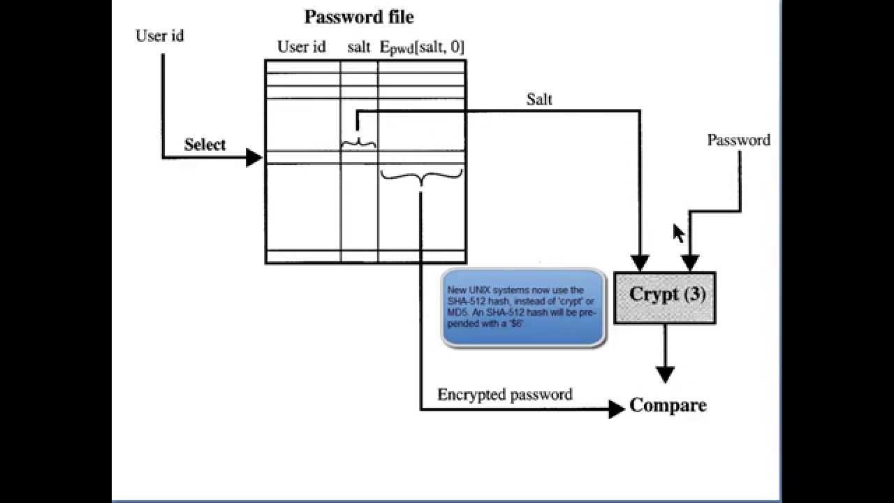 Authentication
