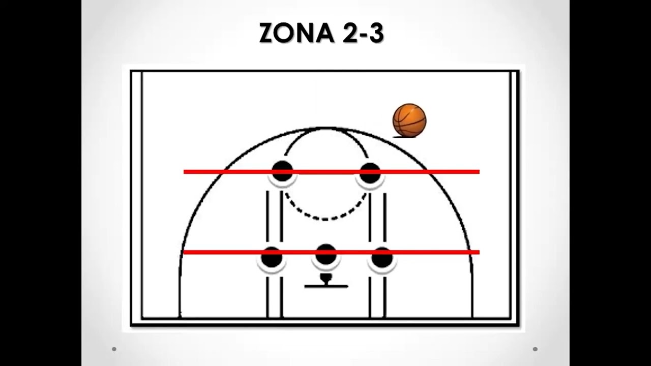 Sistemas táticos no basquetebol