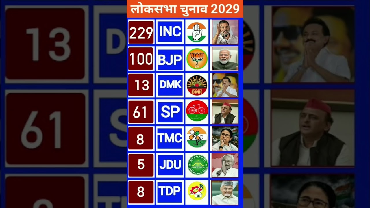 Lok Sabha Election 2029 Exit Poll: How Many Seats Will BJP, INC, DMK, TMC, TDP, SP & JDU Win?