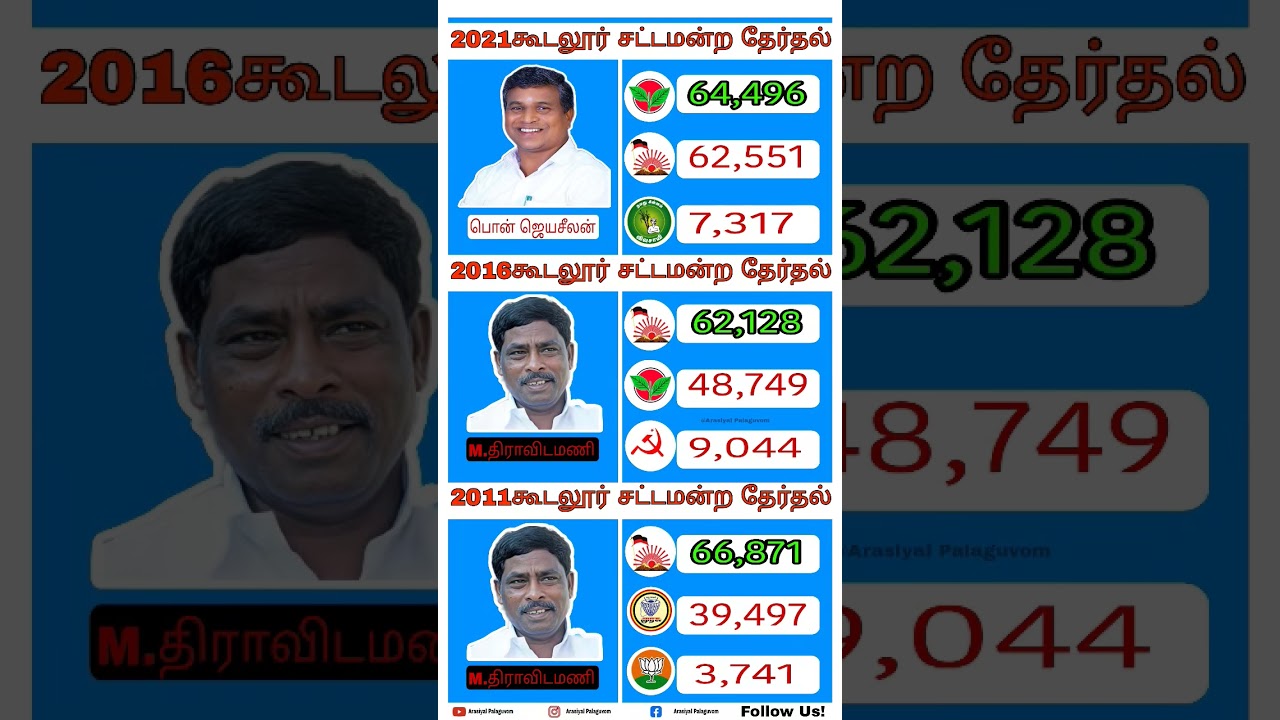 Gudalur Constituency/#nilgiris #mla #dravidam #dmk #admk #tvkvijay #polimer #2026election #viral #mp