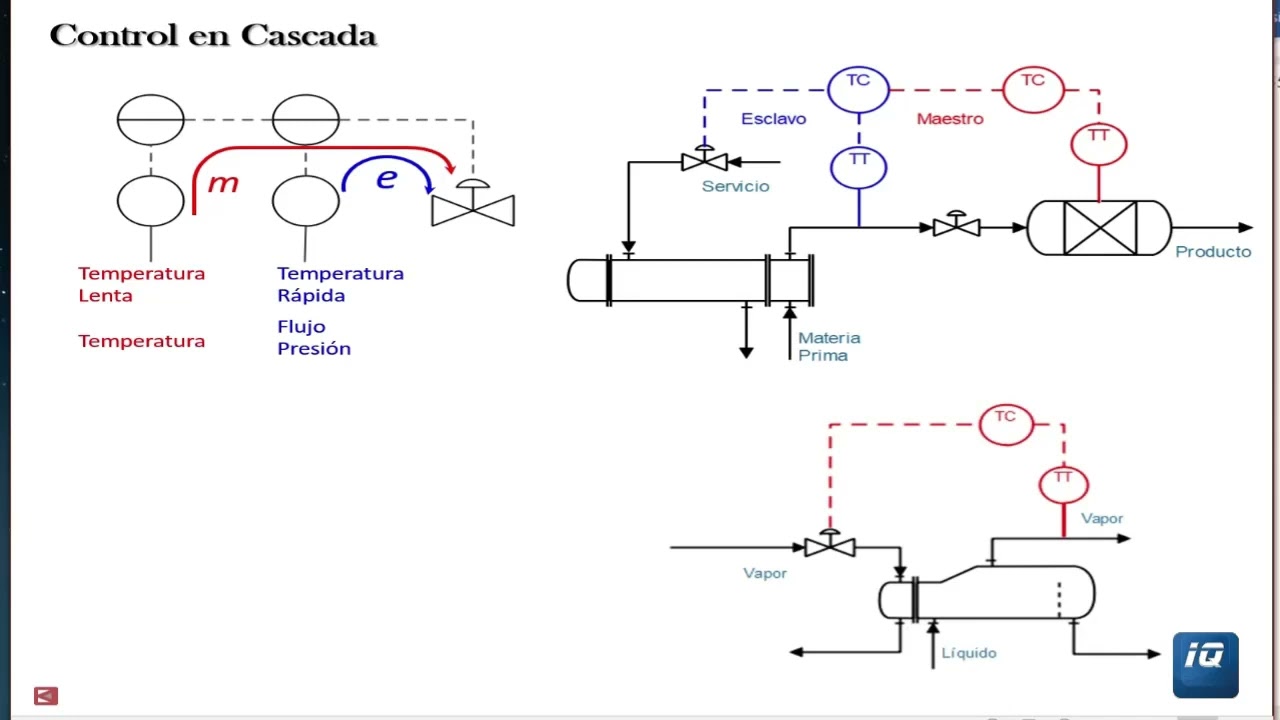 Lazos de Control en Cascada