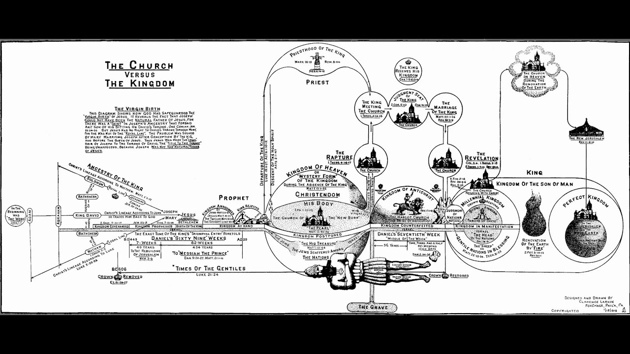 Dispensationalism Part 1