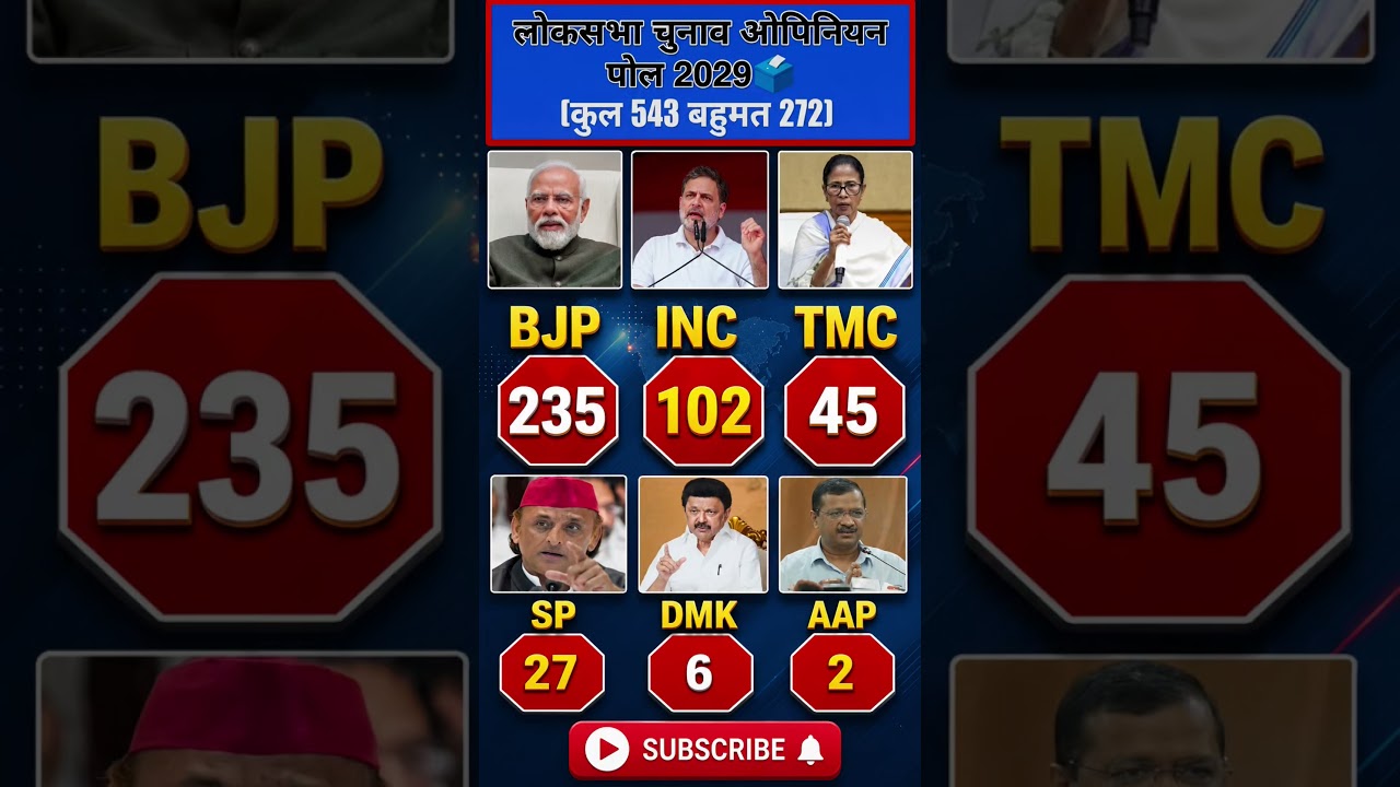 Lok Sabha Elections 2029: If elections were held today, who would form the government? #bjp