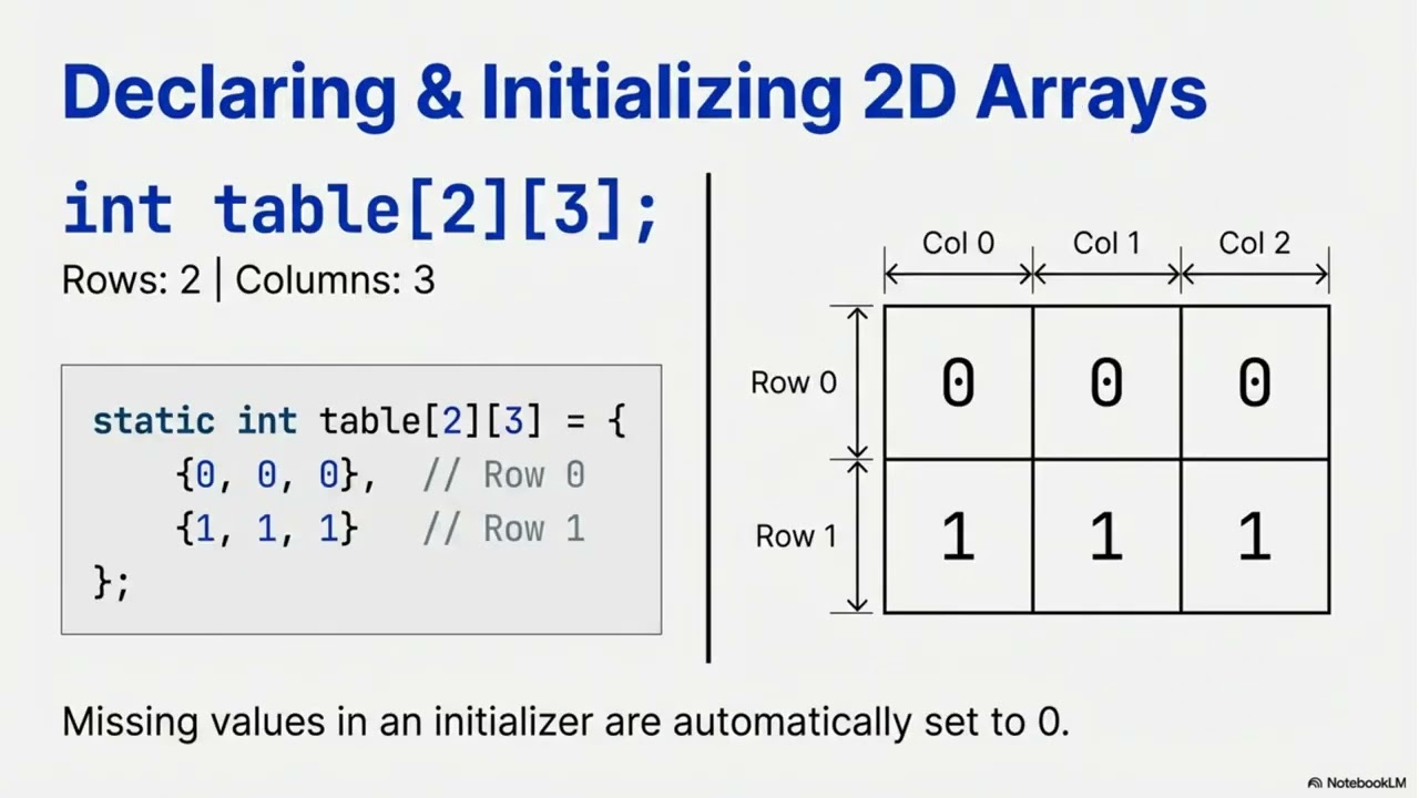 Unit 7  Arrays and Programming Methodology