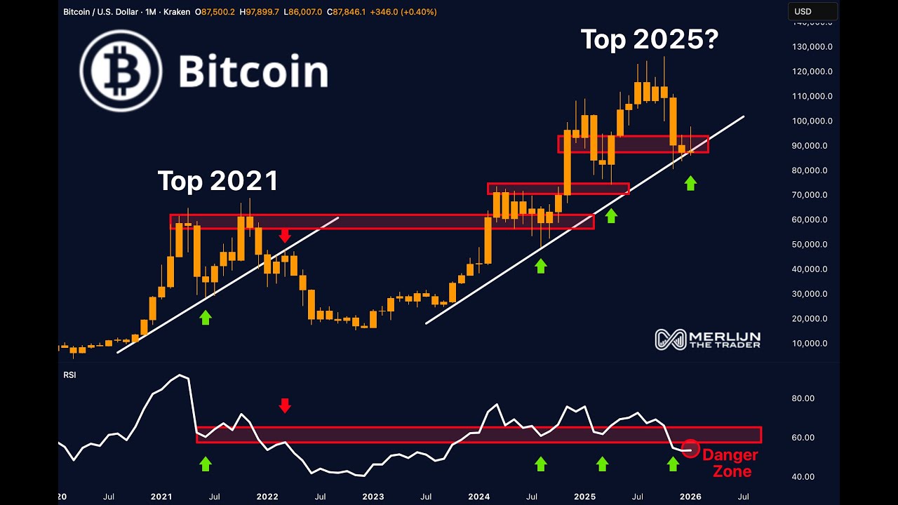 Предупреждение о цене биткоина: не повторится ли пиковый паттерн 2021 года?