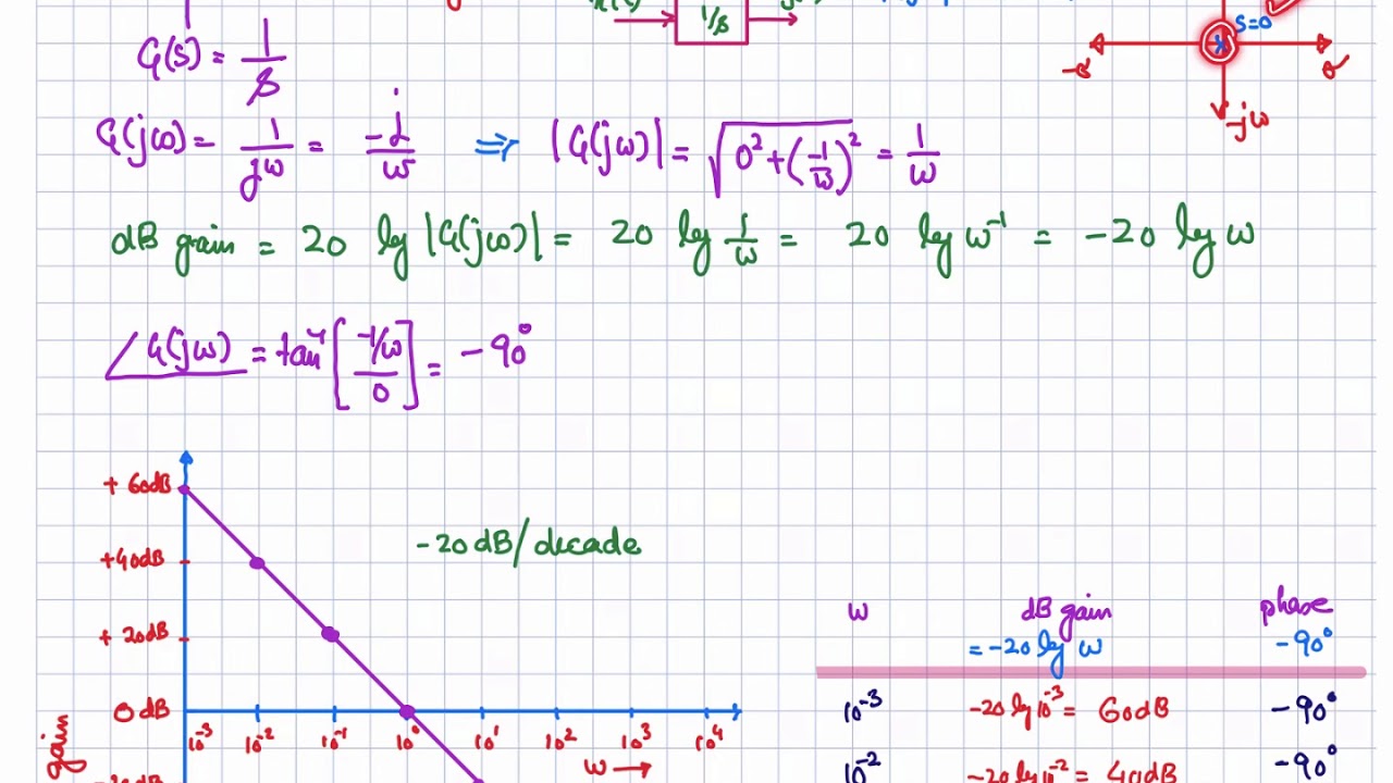 49. Bode Plot 1 -- Bode plot of constant gain, pole and zero at origin