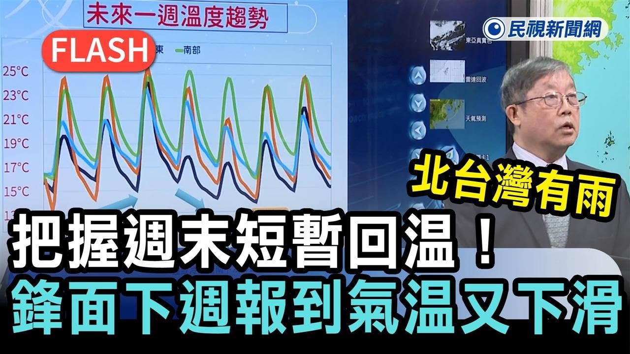 快新聞／把握週末短暫回溫！鋒面下週報到氣溫又下滑　北台灣有雨－民視新聞