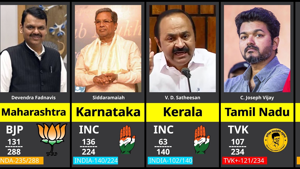 Indian States Ruling Parties List 2026: State-Wise Alliance & Seat Share Breakdown 📊