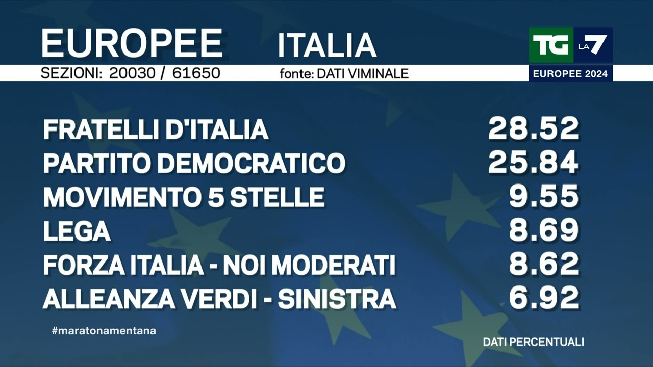 Elezioni europee: i primi dati dello spoglio