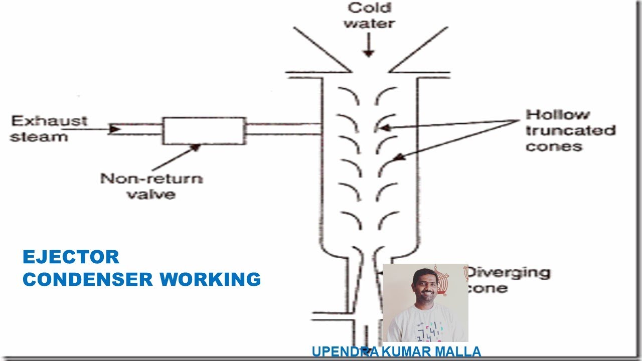 Ejector Type Jet Condenser Working | Types of Condensers | Surface Condensers | Jet Condensers