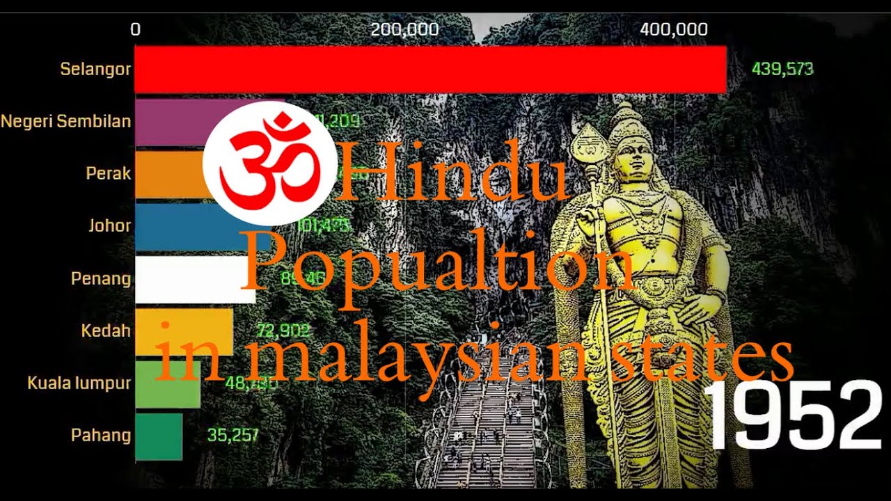 Hindu Population by malaysian states 1950-2050