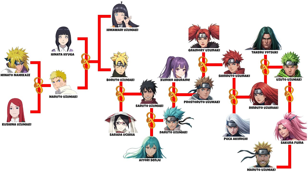 Árbol Genealógico de NARUTO