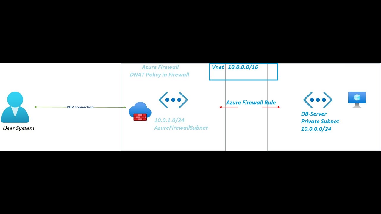 Azure Firewall  network rule with DNAT policy |  Azure Networking Firewall - NAT |