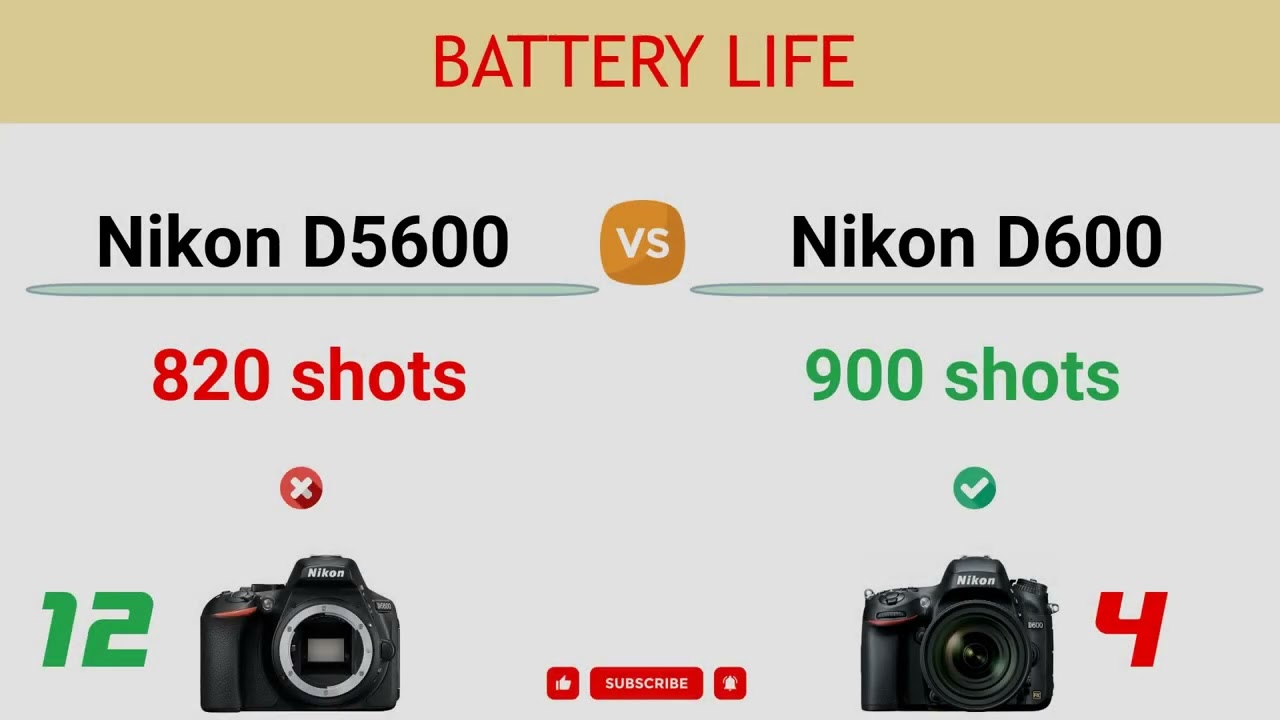 Nikon D5600 vs Nikon D600 Comparison: 12 Reasons to buy the D5600 and 17 Reasons to buy the D600