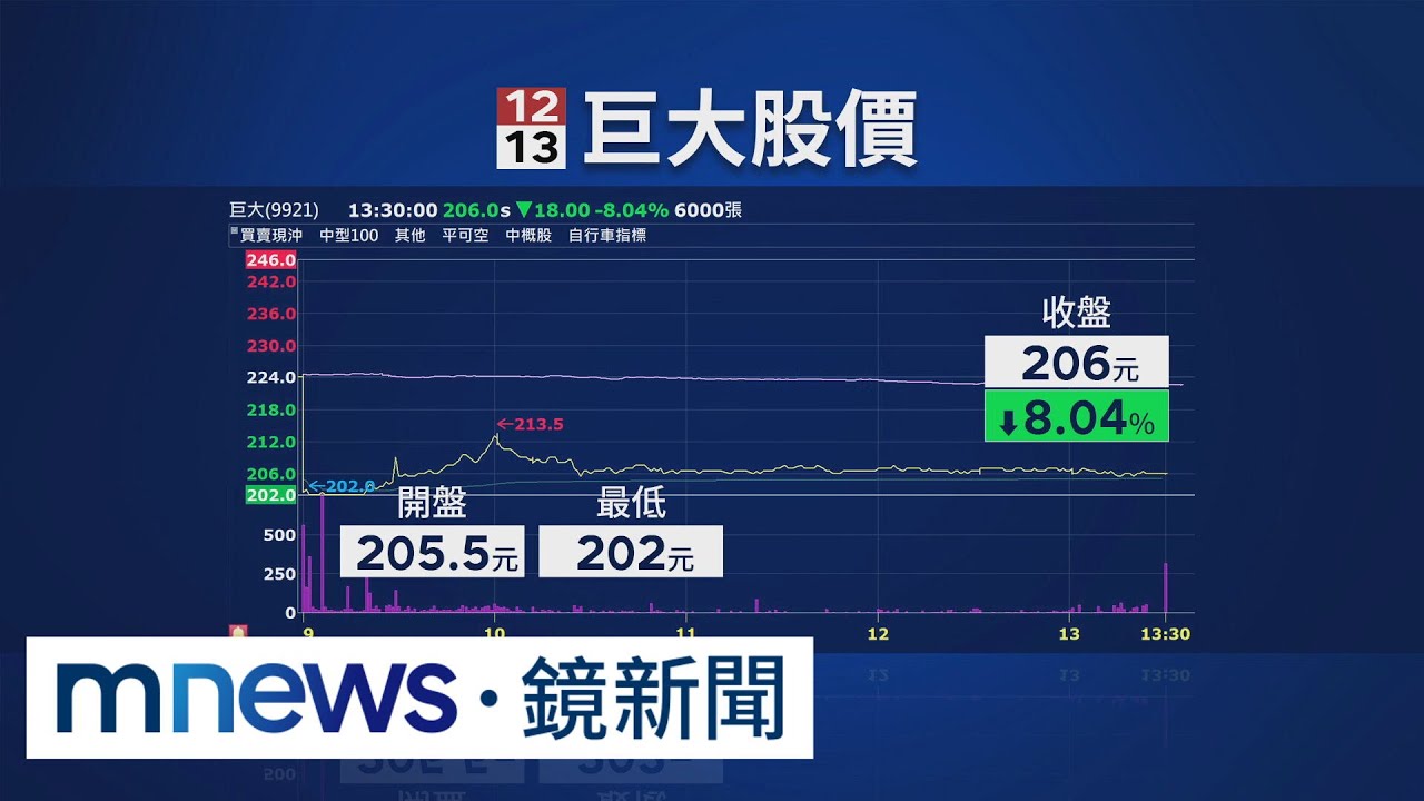 自行車需求雪崩　巨大罕見延交貨款45天｜#鏡新聞