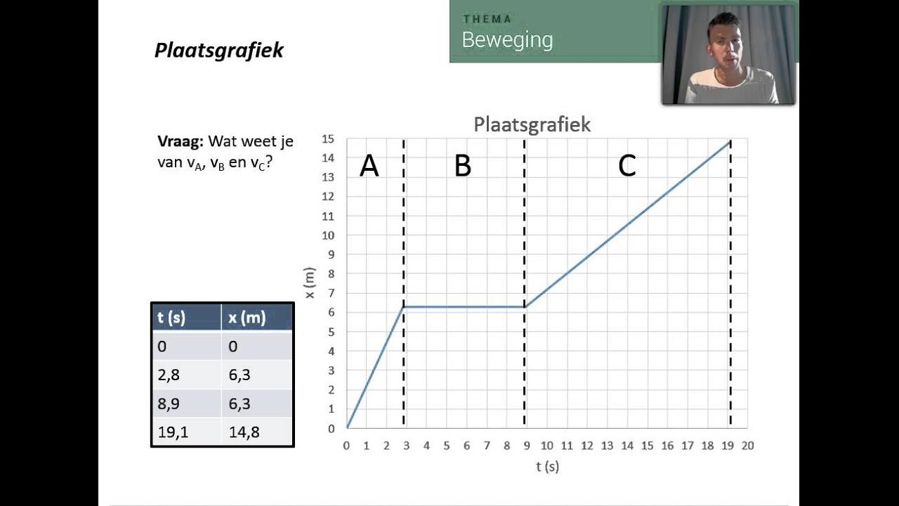 Plaatsgrafiek en raaklijnmethode