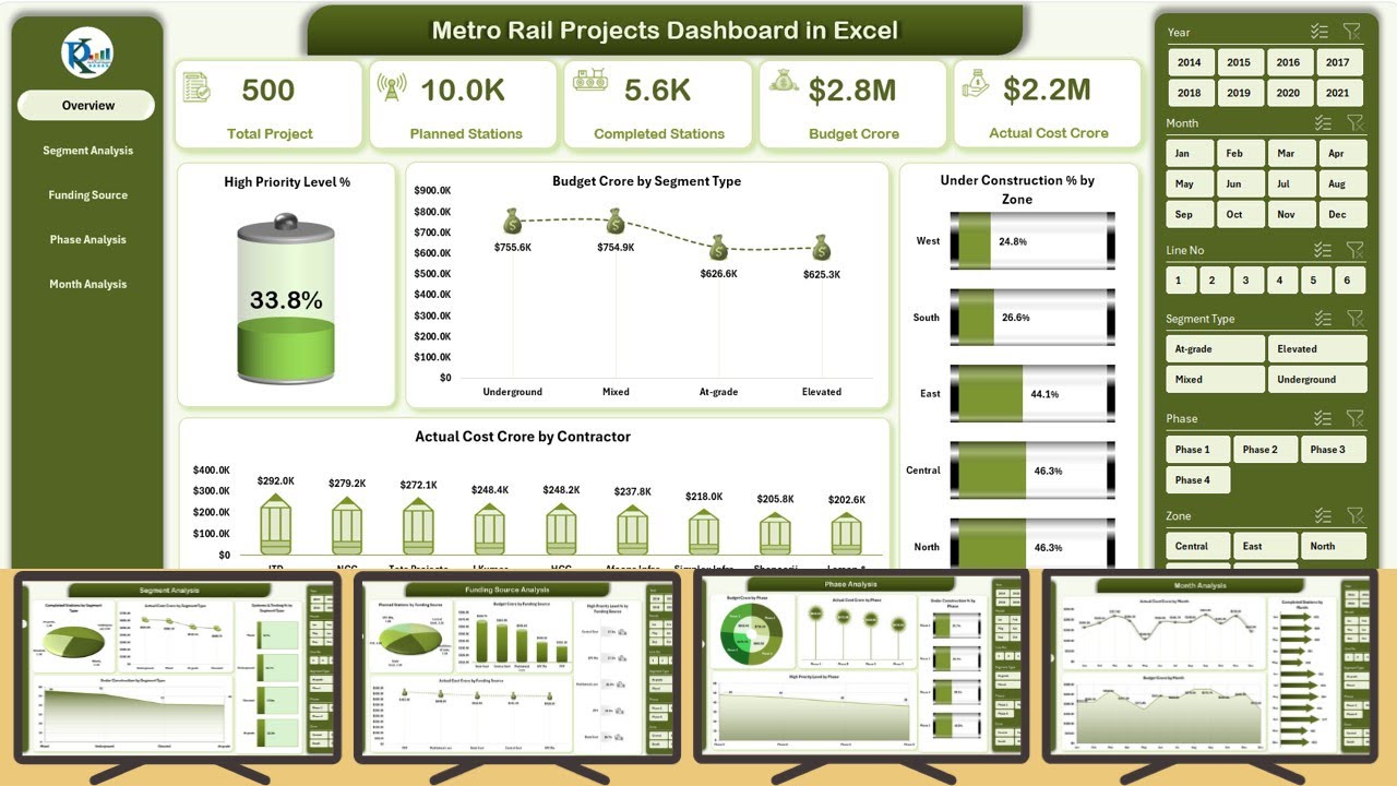 Metro Rail Projects Dashboard in Excel