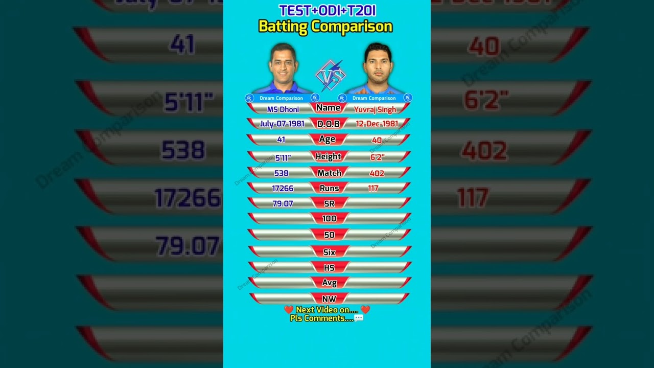 MS Dhoni vs Yuvraj Singh | Test+ODI+T20I | Batting Comparison | #shorts