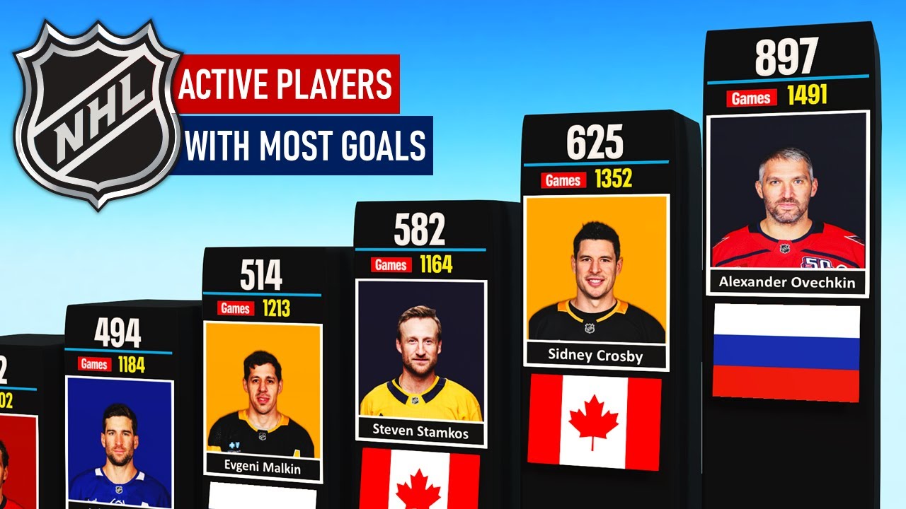 NHL Active Player With Most Goals 🏒🔥