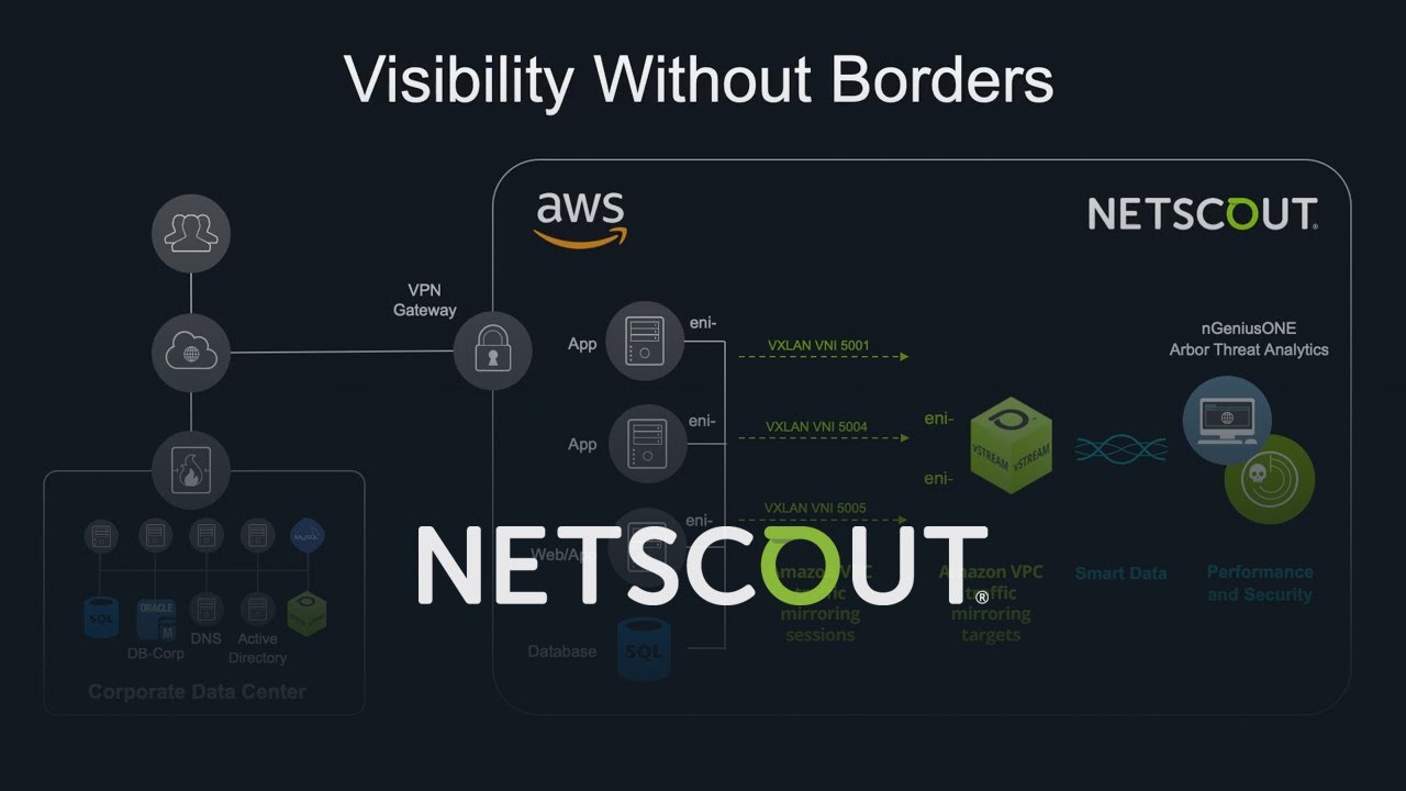 Зеркалирование трафика Amazon VPC с помощью NETSCOUT