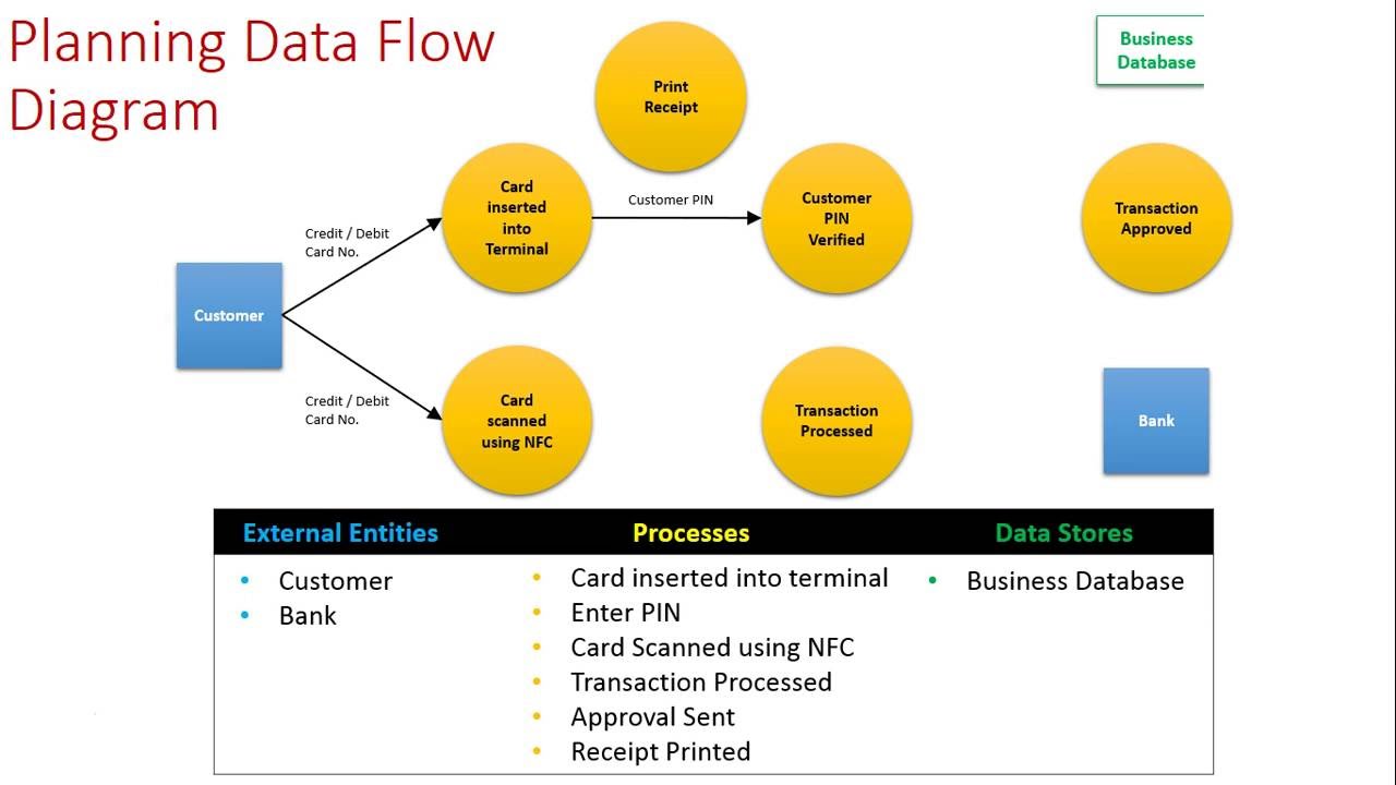 Planning a Data Flow Diagram