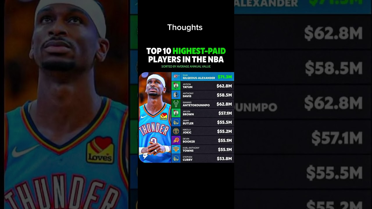 Highest paid NBA players